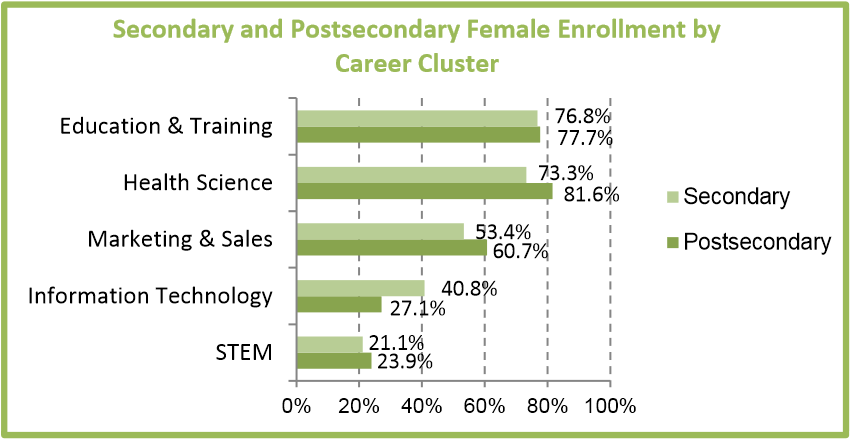 Female enrollment in STEM