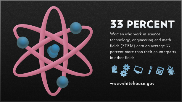 Women in STEM earn 33 percent more