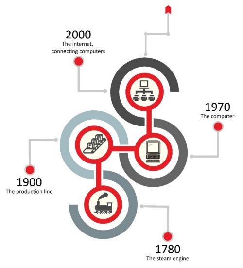 Industrial Revolution Timeline