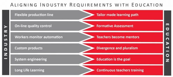 aligning industry requirements with education