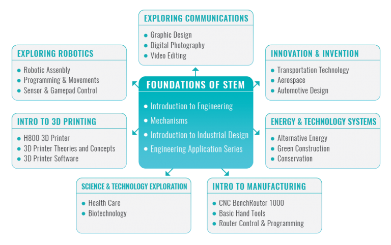 Stem Pathways - Intelitek