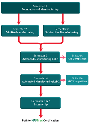 ADVANCED MANUFACTURING PROGRAM FOR NAF ACADEMIES - Intelitek