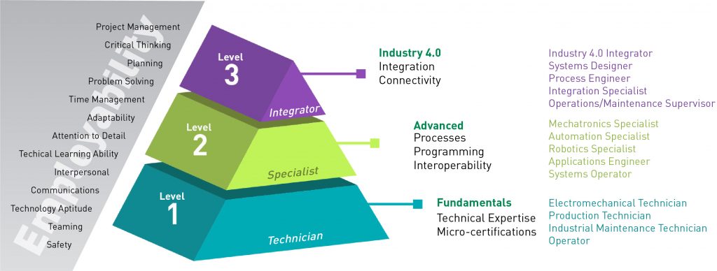 Industry 4.0 ARM
