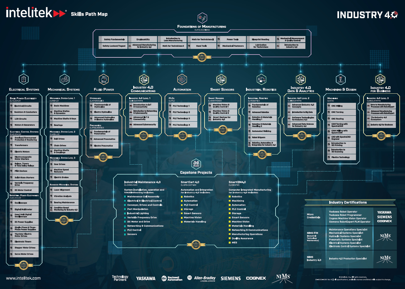 Skills Map Industry 4.0