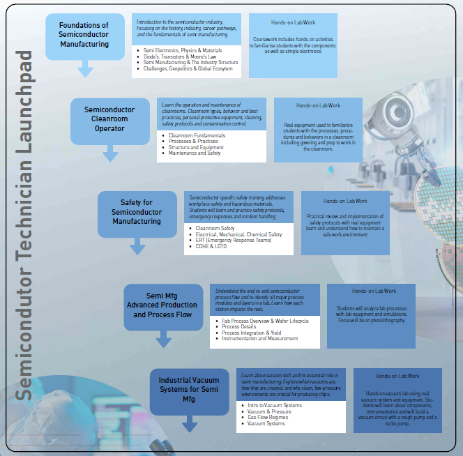 Semiconductor Launchpad Training